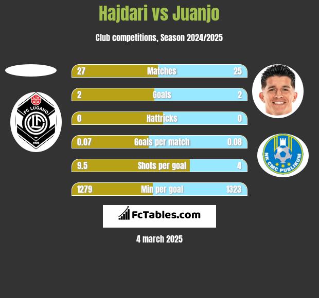 Hajdari vs Juanjo h2h player stats