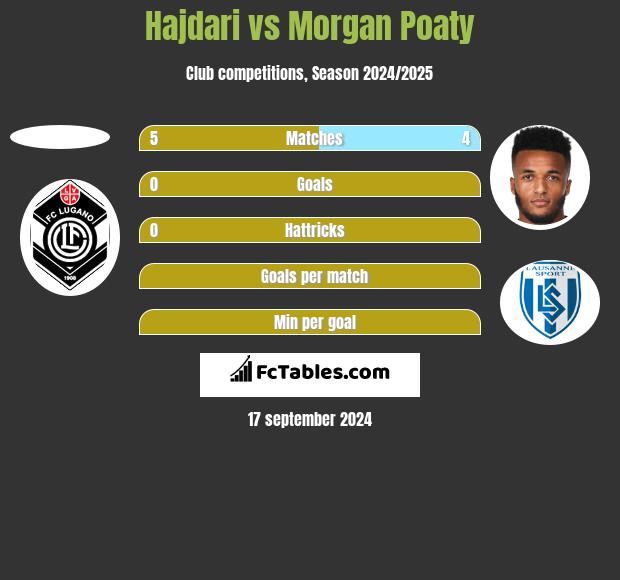 Hajdari vs Morgan Poaty h2h player stats