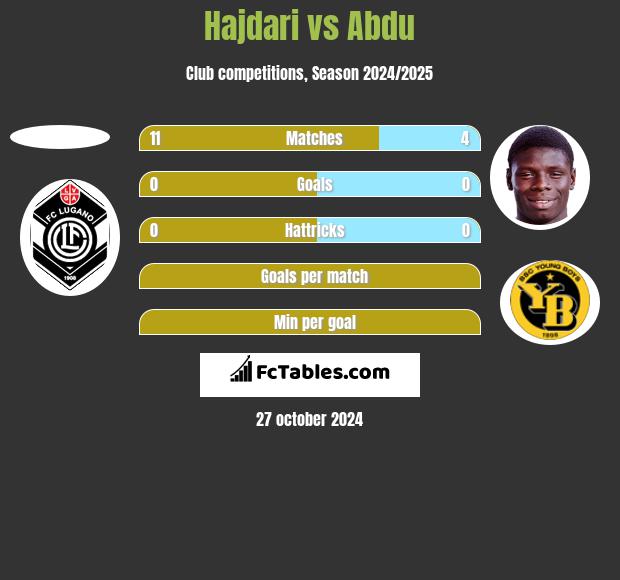 Hajdari vs Abdu h2h player stats