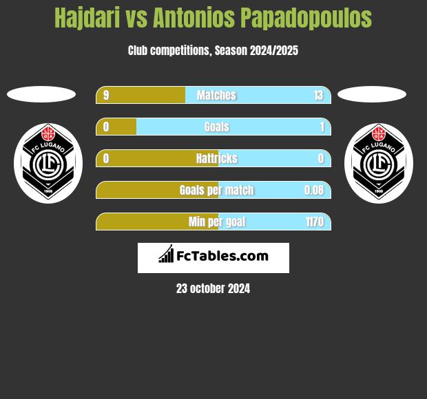 Hajdari vs Antonios Papadopoulos h2h player stats