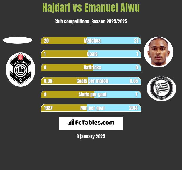 Hajdari vs Emanuel Aiwu h2h player stats