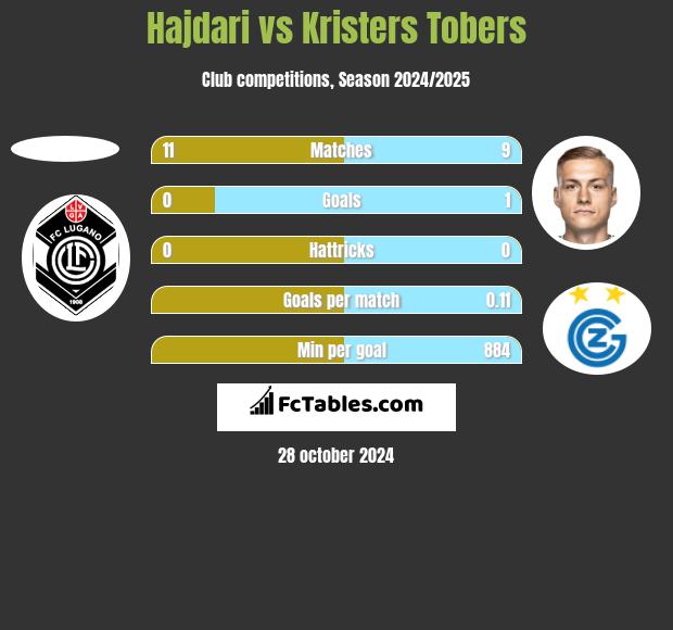 Hajdari vs Kristers Tobers h2h player stats