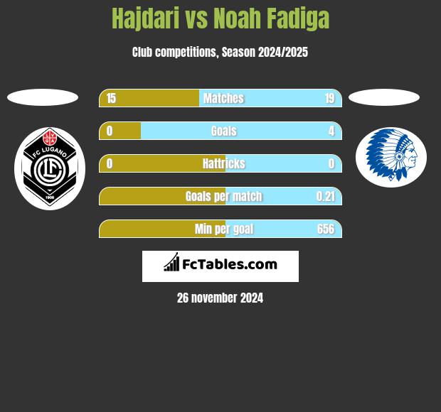 Hajdari vs Noah Fadiga h2h player stats