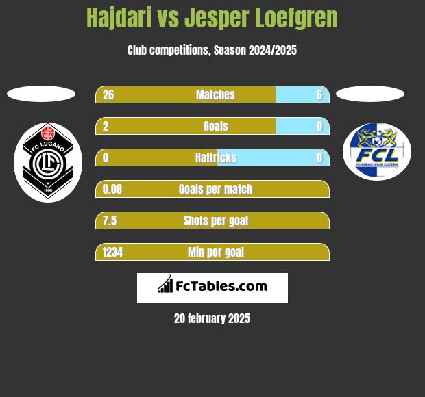 Hajdari vs Jesper Loefgren h2h player stats