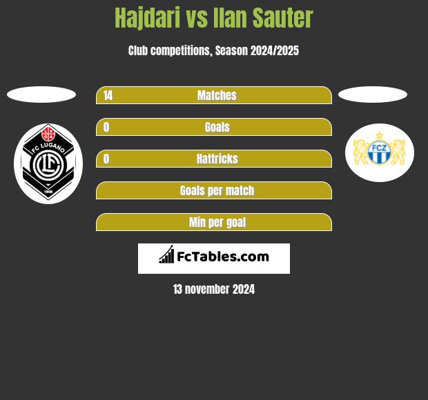 Hajdari vs Ilan Sauter h2h player stats