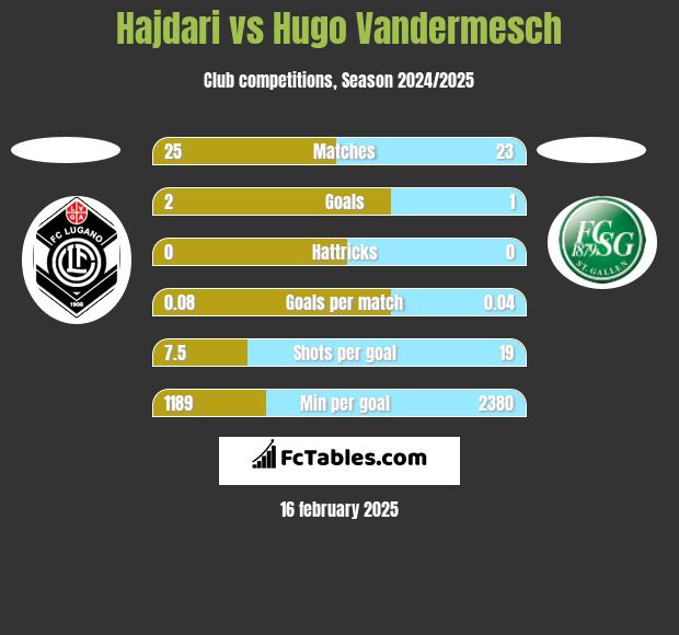 Hajdari vs Hugo Vandermesch h2h player stats