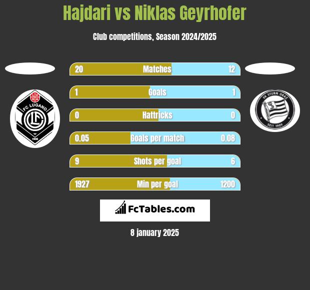 Hajdari vs Niklas Geyrhofer h2h player stats