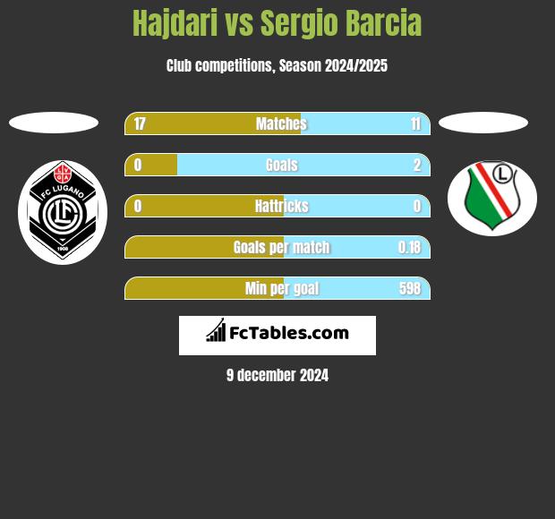 Hajdari vs Sergio Barcia h2h player stats