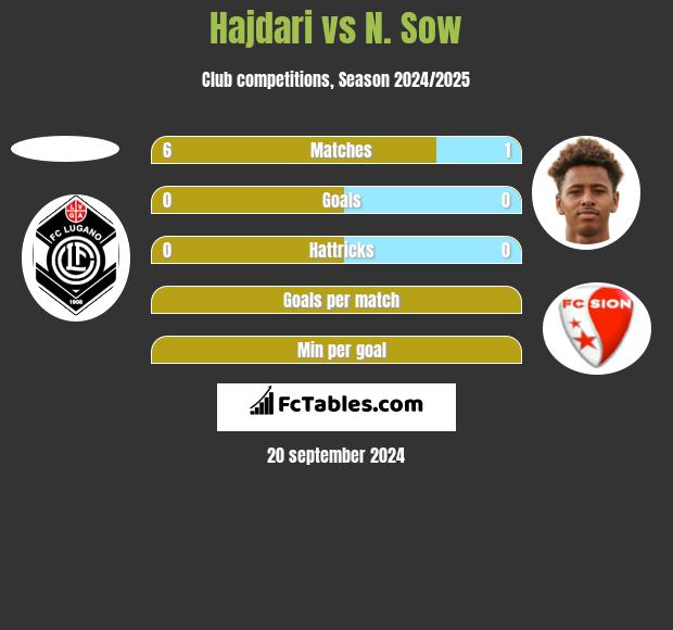 Hajdari vs N. Sow h2h player stats