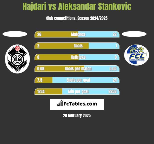 Hajdari vs Aleksandar Stankovic h2h player stats