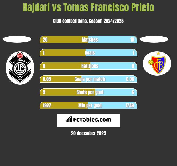 Hajdari vs Tomas Francisco Prieto h2h player stats