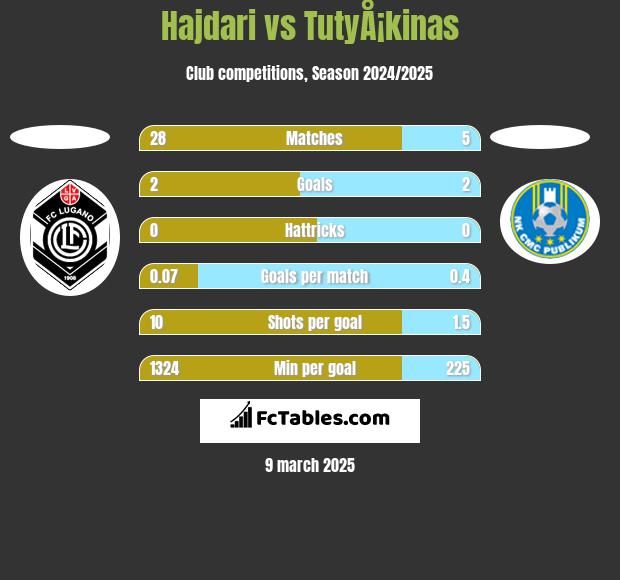 Hajdari vs TutyÅ¡kinas h2h player stats