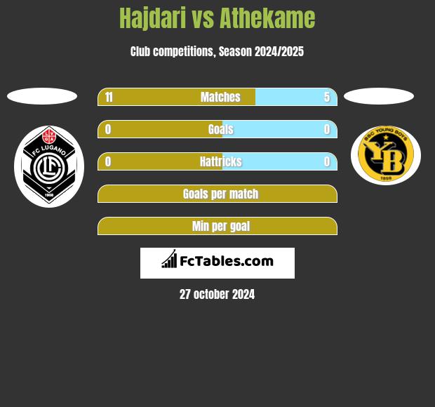 Hajdari vs Athekame h2h player stats