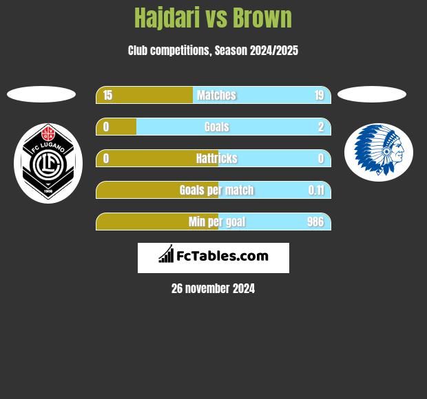 Hajdari vs Brown h2h player stats