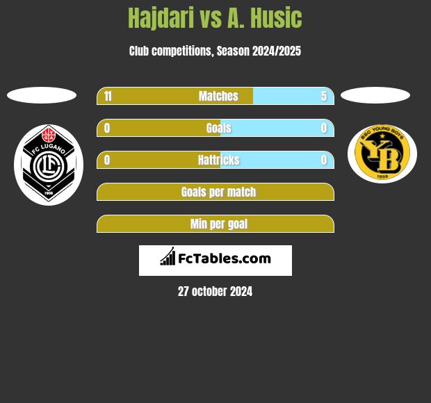 Hajdari vs A. Husic h2h player stats