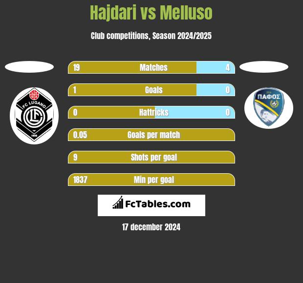 Hajdari vs Melluso h2h player stats