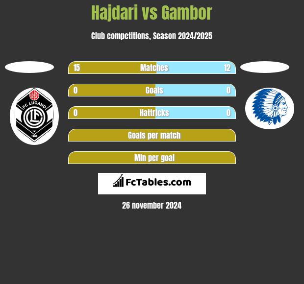 Hajdari vs Gambor h2h player stats