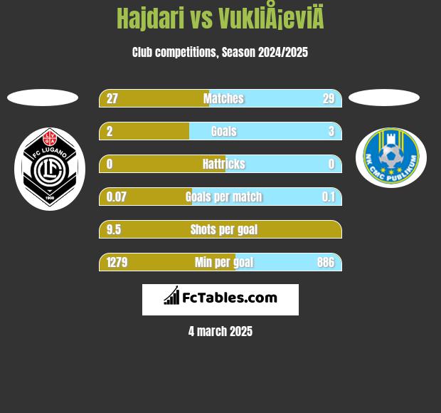 Hajdari vs VukliÅ¡eviÄ h2h player stats