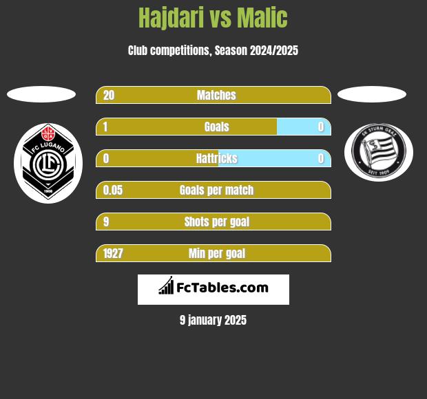 Hajdari vs Malic h2h player stats