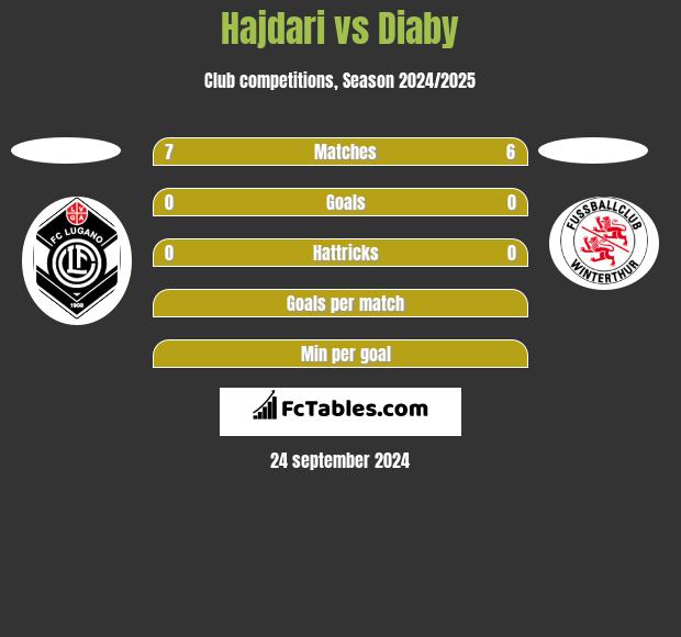 Hajdari vs Diaby h2h player stats