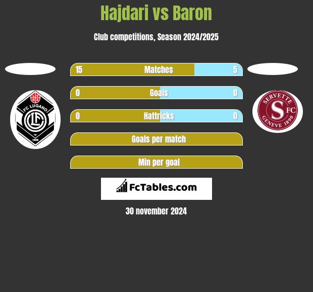 Hajdari vs Baron h2h player stats