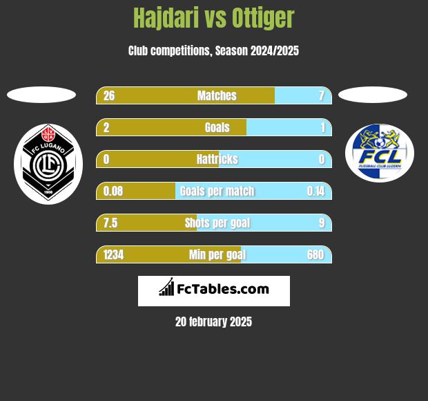 Hajdari vs Ottiger h2h player stats