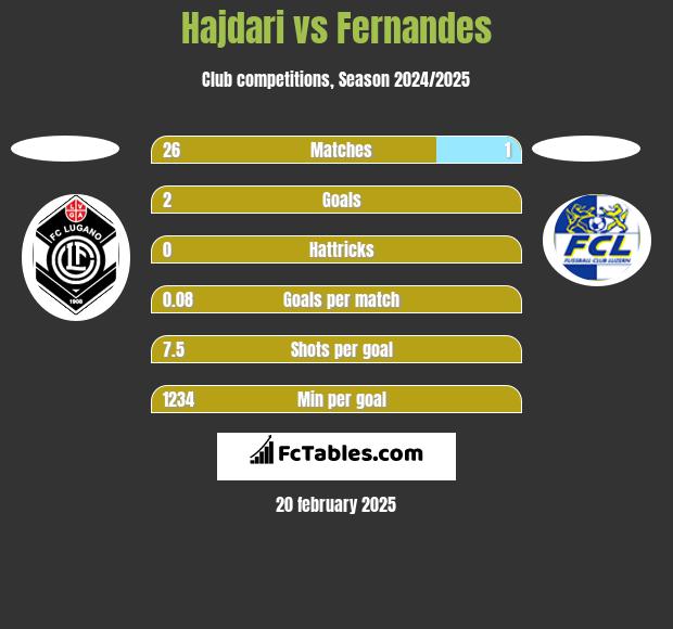 Hajdari vs Fernandes h2h player stats