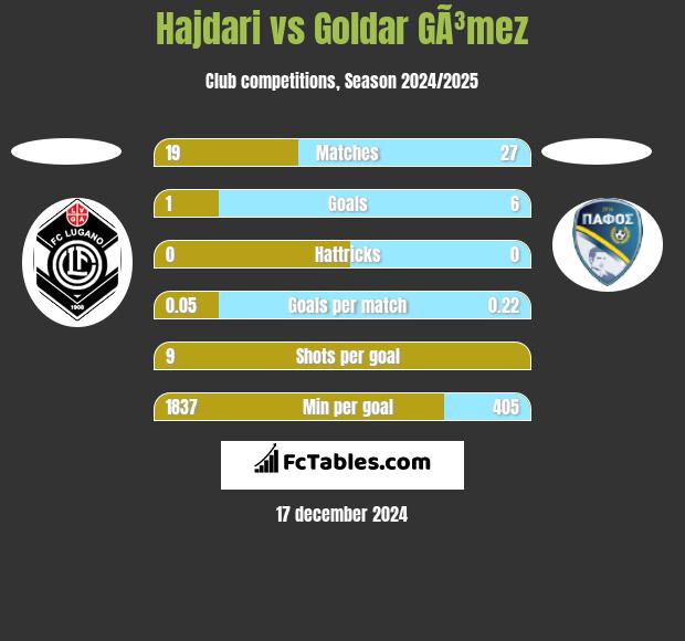 Hajdari vs Goldar GÃ³mez h2h player stats