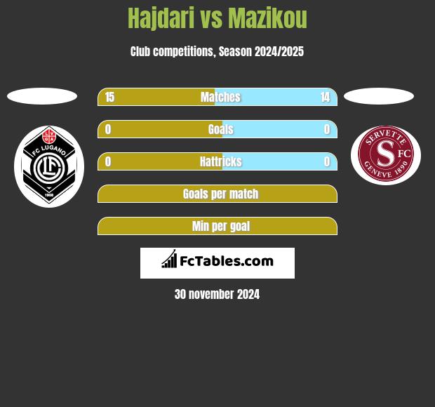 Hajdari vs Mazikou h2h player stats