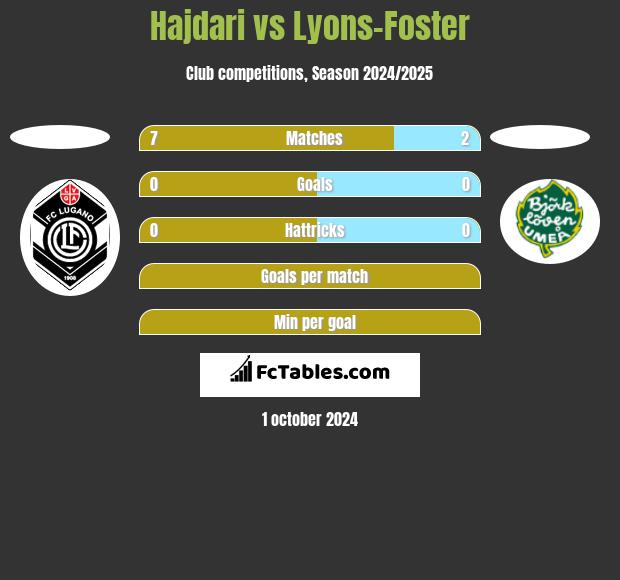 Hajdari vs Lyons-Foster h2h player stats