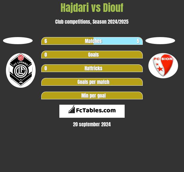 Hajdari vs Diouf h2h player stats