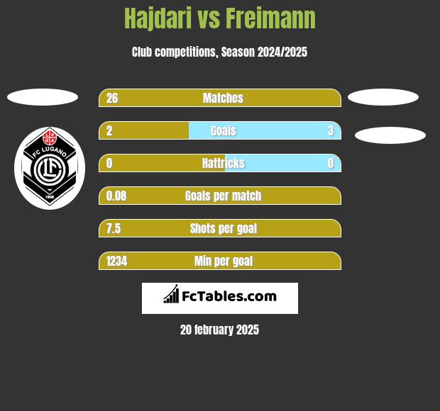 Hajdari vs Freimann h2h player stats