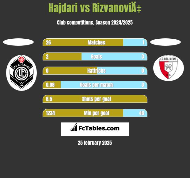 Hajdari vs RizvanoviÄ‡ h2h player stats