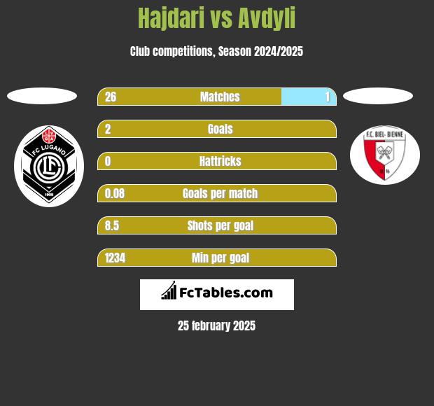 Hajdari vs Avdyli h2h player stats