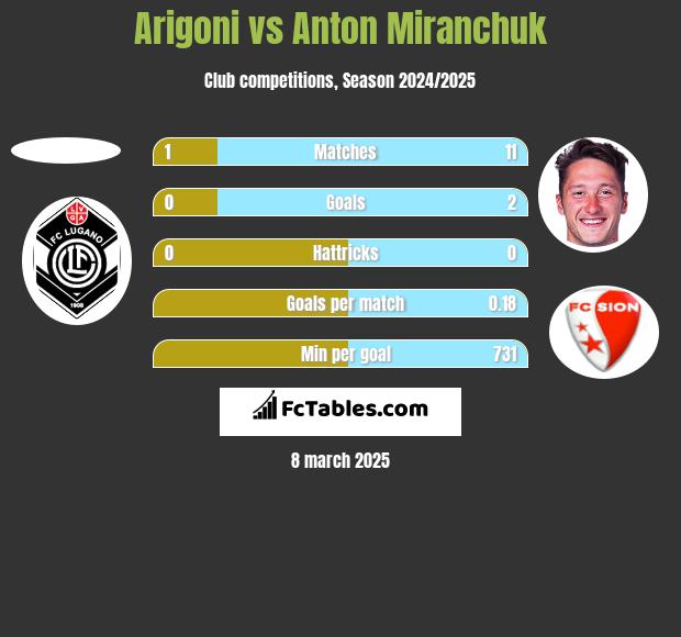 Arigoni vs Anton Miranchuk h2h player stats