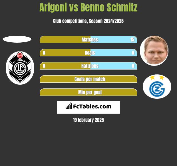 Arigoni vs Benno Schmitz h2h player stats