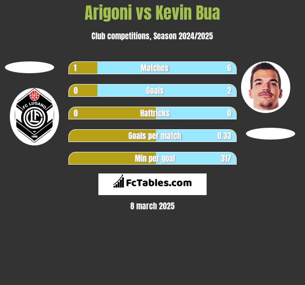 Arigoni vs Kevin Bua h2h player stats