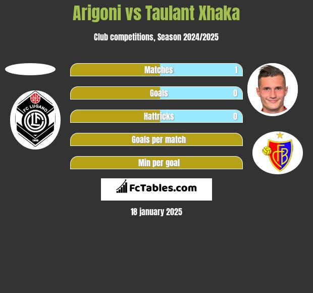 Arigoni vs Taulant Xhaka h2h player stats