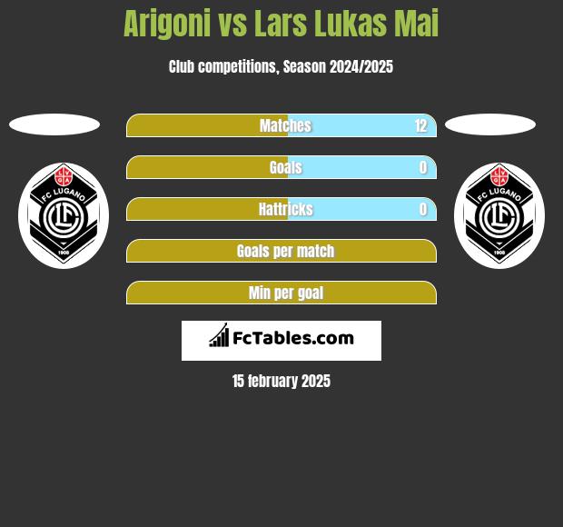 Arigoni vs Lars Lukas Mai h2h player stats