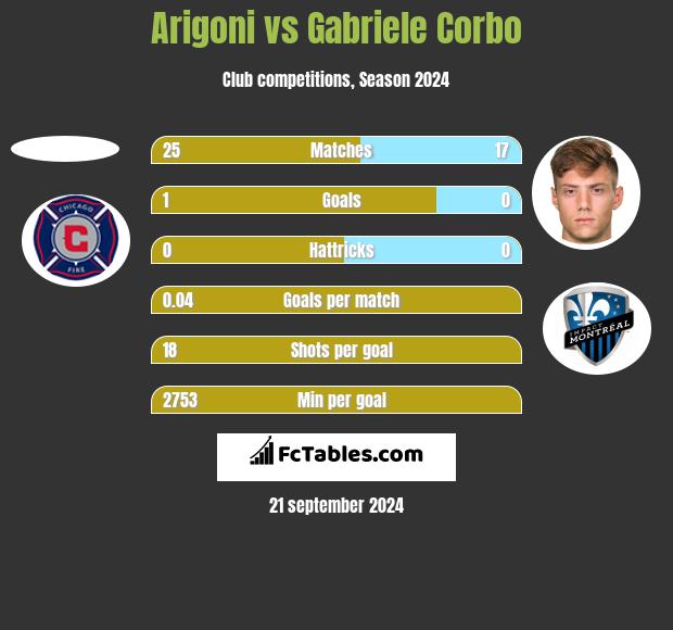 Arigoni vs Gabriele Corbo h2h player stats