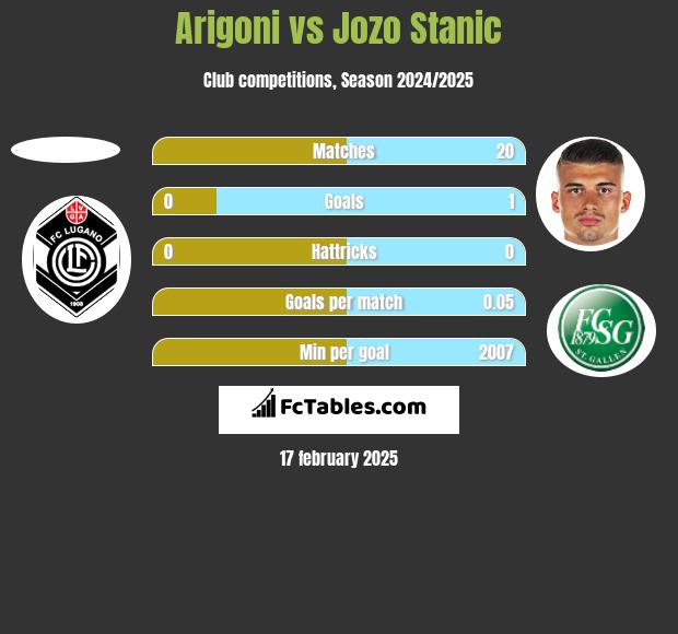 Arigoni vs Jozo Stanic h2h player stats