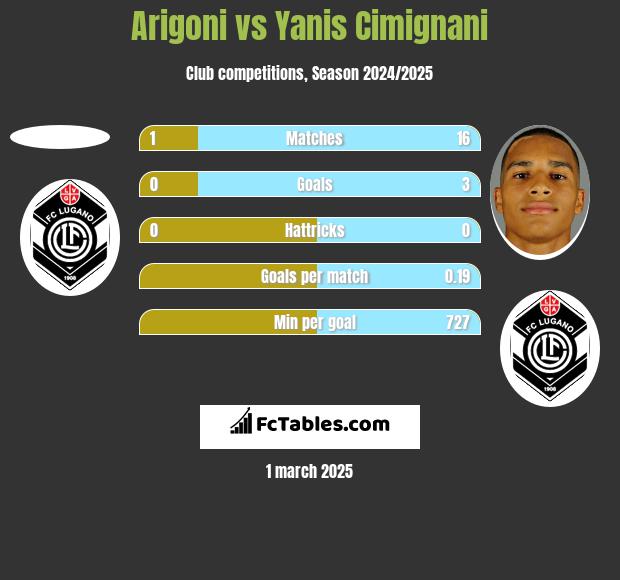 Arigoni vs Yanis Cimignani h2h player stats