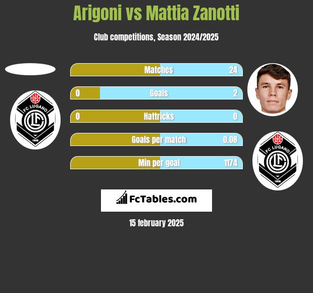 Arigoni vs Mattia Zanotti h2h player stats