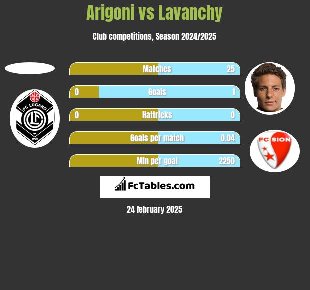 Arigoni vs Lavanchy h2h player stats