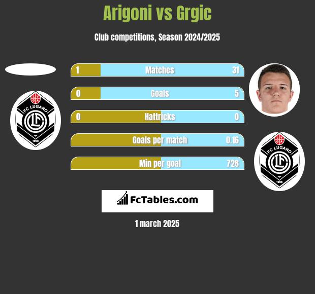 Arigoni vs Grgic h2h player stats