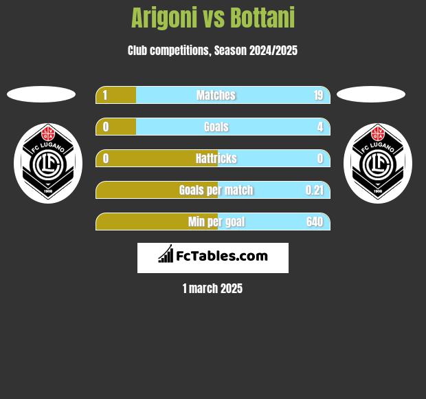 Arigoni vs Bottani h2h player stats