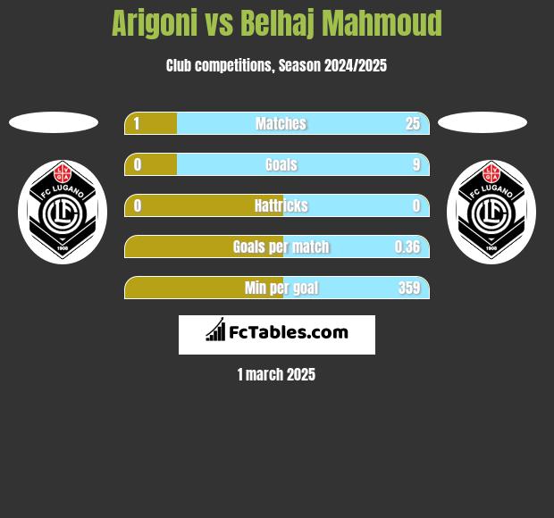 Arigoni vs Belhaj Mahmoud h2h player stats