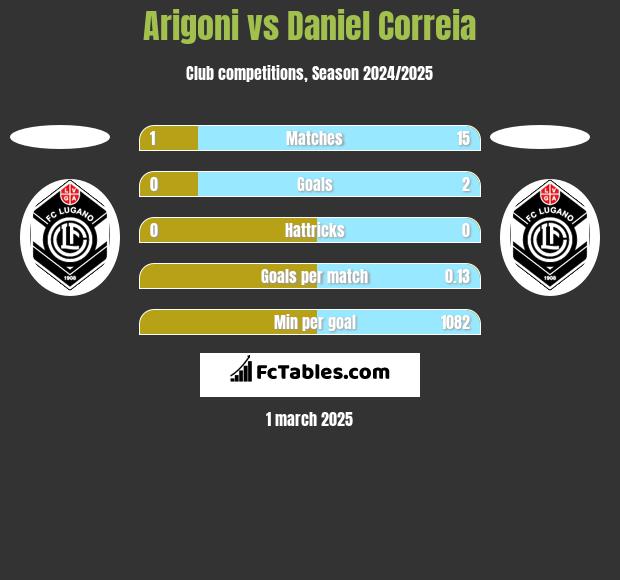 Arigoni vs Daniel Correia h2h player stats