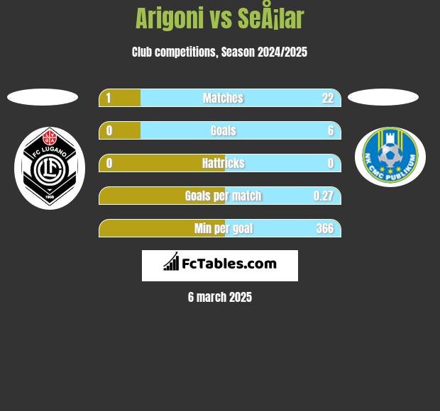 Arigoni vs SeÅ¡lar h2h player stats