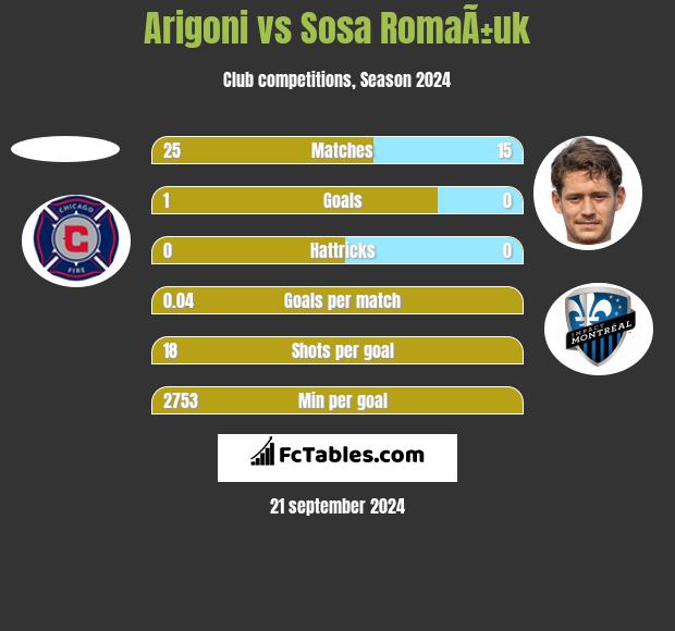 Arigoni vs Sosa RomaÃ±uk h2h player stats